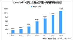 2023年中国生鲜食品零售市场规模及渗透率预测分析（图）