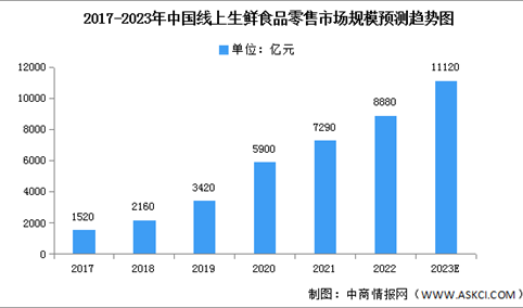 2023年中国生鲜食品零售市场规模及渗透率预测分析（图）