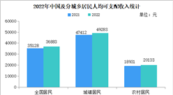 2022年中國居民收入和消費支出情況分析（圖）