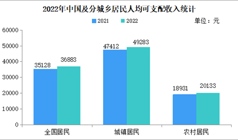 2022年中国居民收入和消费支出情况分析（图）