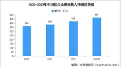 2023年中國鋁合金模板市場現狀及發展趨勢預測分析（圖）