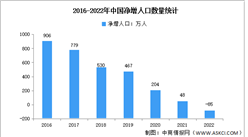 2022年中国人口分析：61年来首次出现负增长（图）