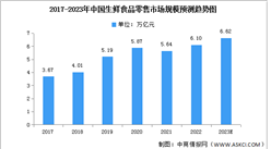 2023中国生鲜食品零售市场规模及细分市场预测分析（图）
