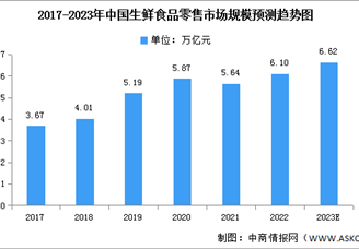 2023年中国生鲜食品零售市场现状及发展前景预测分析（图）