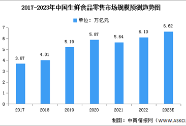 2023年中国生鲜食品零售市场规模及结构预测分析（图）