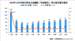 2022年12月中國天然及合成橡膠進口數據統計分析
