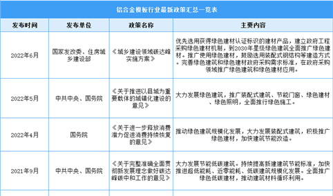 2023年中国铝合金模板行业最新政策汇总一览（表）