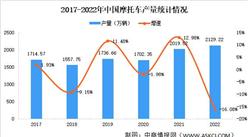 2022年中國摩托車產銷情況：需求收縮產銷量同比下降（圖）