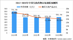 2023年中国头孢药物市场规模及发展前景预测分析（图）