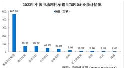 2022年中国电动摩托车产销情况：销量同比下降14.46%（图）