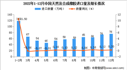 2022年1-12月中國天然及合成橡膠進口數據統計分析