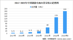 【收藏】2023年中國儲能鋰電池市場規模及發展趨勢預測分析