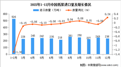 2022年1-12月中國紙漿進口數據統計分析