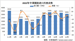 【年度总结】2022年度中国能源生产及进出口情况分析