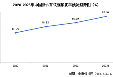 连锁化率达55.2%！2023年中国新式茶饮市场现状预测分析（图）