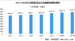 2023年全球及中国烘焙食品市场规模预测分析（图）