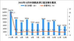 2022年1-12月中国机床进口数据统计分析