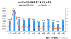 2022年12月中國稀土出口數據統計分析