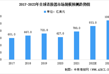 2023年全球電連接組件市場規模及未來發展趨勢預測分析（圖）