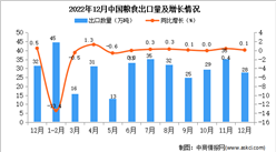 2022年12月中国粮食出口数据统计分析