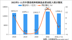 2022年1-11月中國造紙和紙制品業經營情況：營收同比增長1.2%（圖）