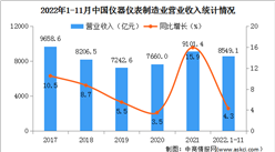 2022年1-11月中国仪器仪表制造业经营情况：营收同比增长4.3%（图）