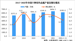 2022年1-11月中國有色金屬行業運行情況：冶煉產品產量保持增長