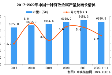 2022年1-11月中国有色金属行业运行情况：冶炼产品产量保持增长