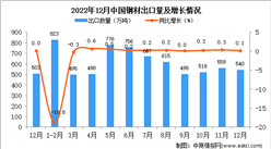2022年12月中国钢材出口数据统计分析