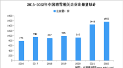 新增相关企业1555家：2022年中国滑雪企业大数据分析