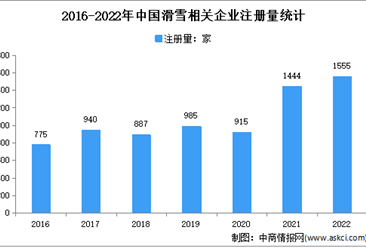 新增相關企業1555家：2022年中國滑雪企業大數據分析