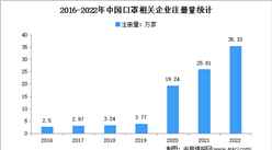 新增企业同比增长37%：2022年中国口罩企业大数据分析