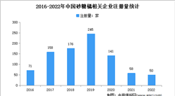 近7成相關企業在廣西：2022年中國砂糖橘企業大數據分析