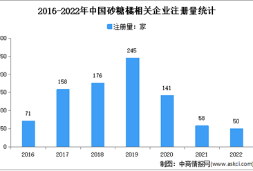 近7成相關企業在廣西：2022年中國砂糖橘企業大數據分析