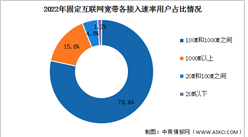 2022年中國固定寬帶市場分析（圖）