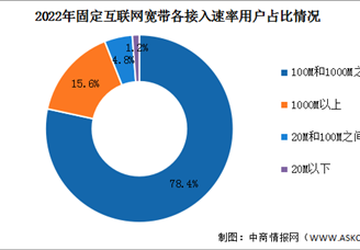 2022年中国固定宽带市场分析（图）