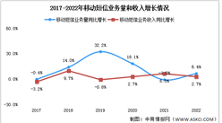 2022年中国移动短信业务分析：同比增长6.4%（图）