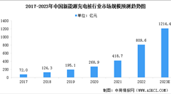 2023年中國新能源充電樁市場規模及行業發展前景預測分析（圖）