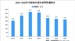 2022年1-12月中國凈水器行業市場運行情況分析：零售額185億元
