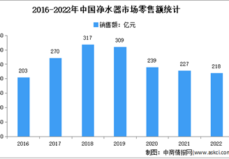 2022年1-12月中国净水器行业市场运行情况分析：零售额185亿元