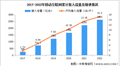2022年中国移动互联网分析：同比增长18.1%（图）