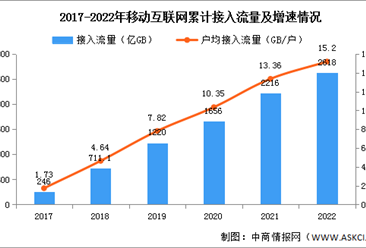 2022年中国通信业移动互联网分析：同比增长18.1%（图）