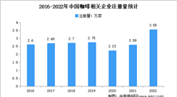 2022年中国咖啡企业大数据分析：相关新增企业同比增长37%