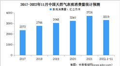 2022年1-11月中国天然气运行情况：表观消费量3319亿立方米（图）
