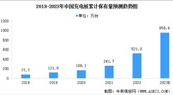 累计521万台！2023年中国充电桩数量预测分析（图）