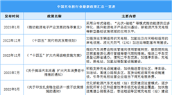 2023年中国充电桩行业最新政策汇总一览（表）