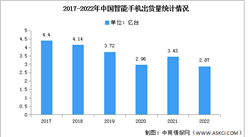 2022年中国智能手机市场分析：vivo摘得桂冠（图）