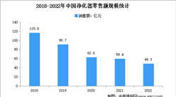 2022年1-12月中国净化器行业市场运行情况分析：零售量284万台