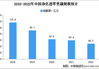 2022年1-12月中国净化器行业市场运行情况分析：零售量284万台