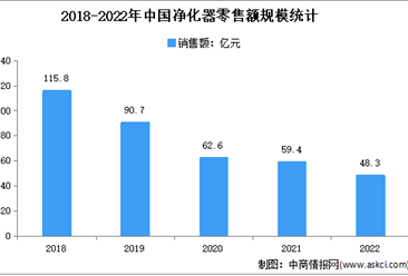 2022年1-12月中国净化器行业市场运行情况分析：零售量284万台